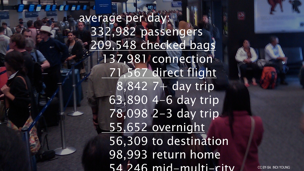Average per day: 332,982 passengers who checked 209,548 bags. Of these passengers, 137,981 had a connecting flight, and 71,56