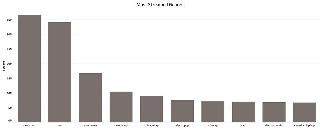 Most Streamed Genres in South Africa