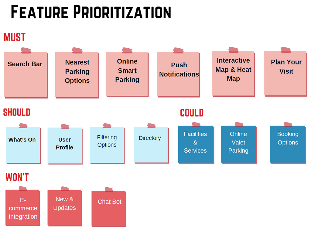 feature prioritization. showing what are the features and how important are they