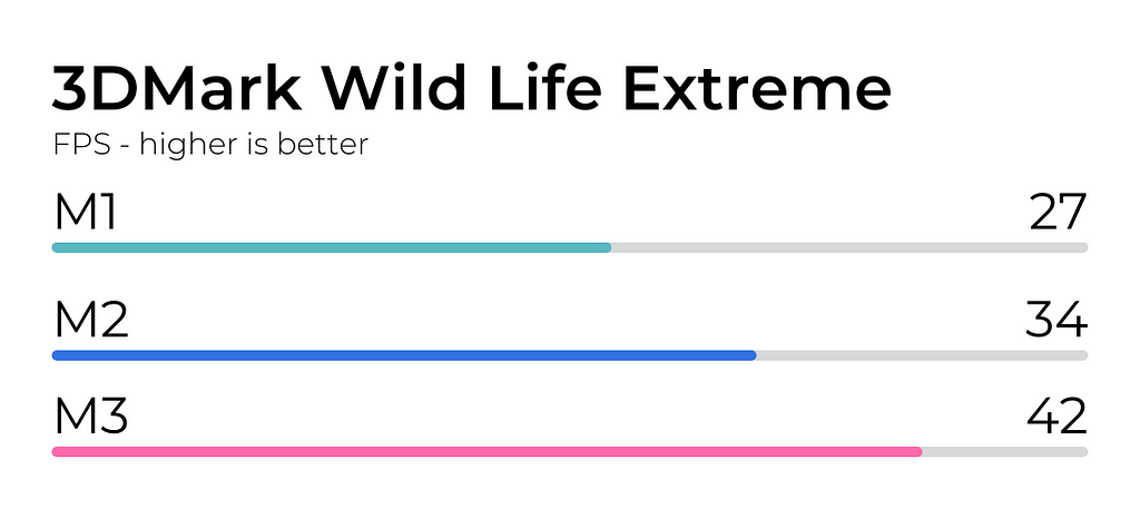 3DMark Wild Life Extreme Test