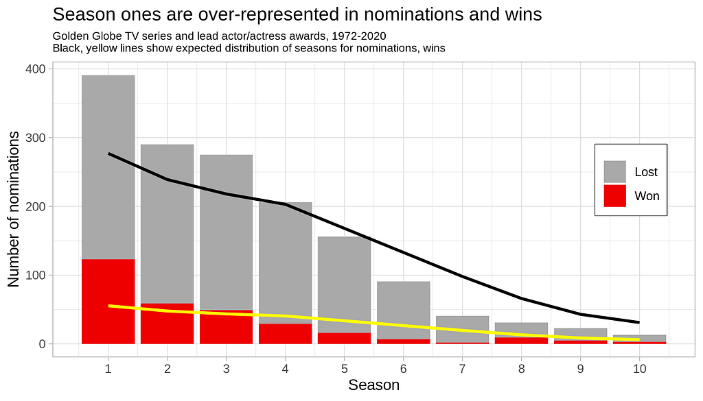 Plot showing counts of nominations and wins in Golden Globe TV categories by show season, vs expected counts by season