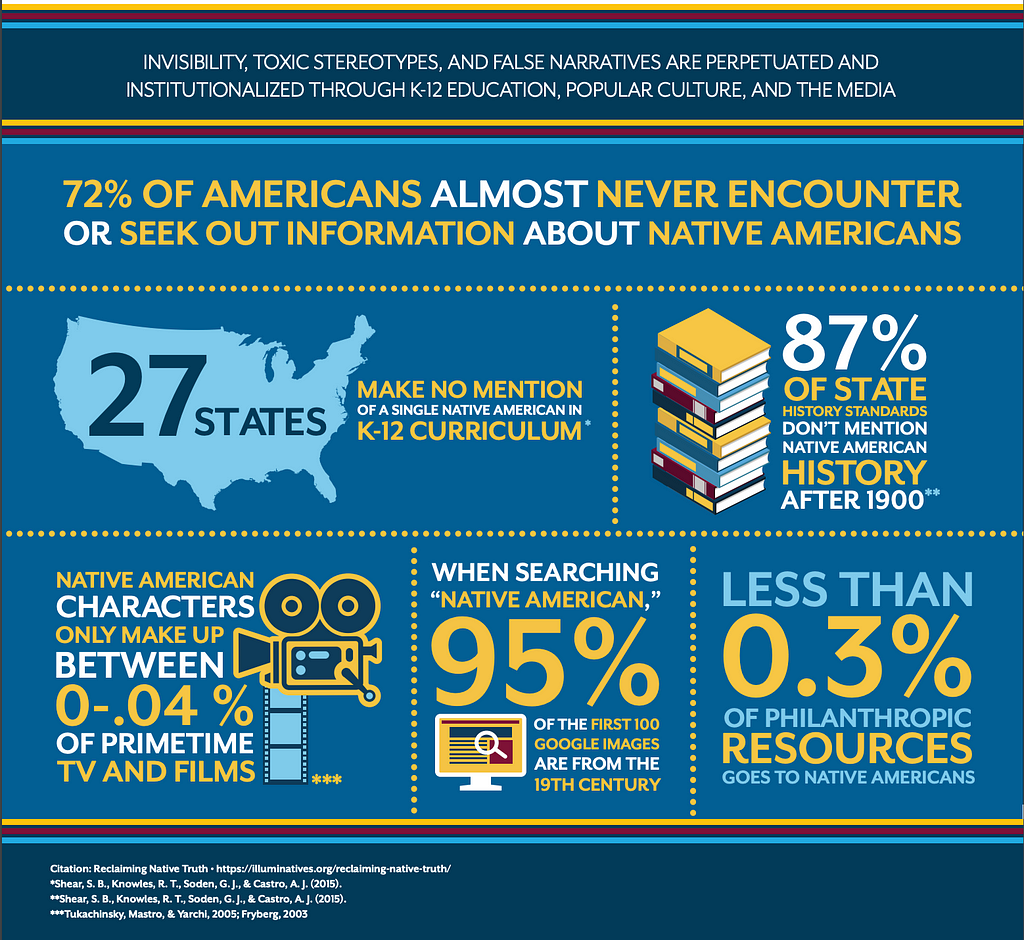 An infographic with statistics about the invisibility of Native Americans: The first statistic states: 72% of Americans almost never encounter or seek out information about Native Americans