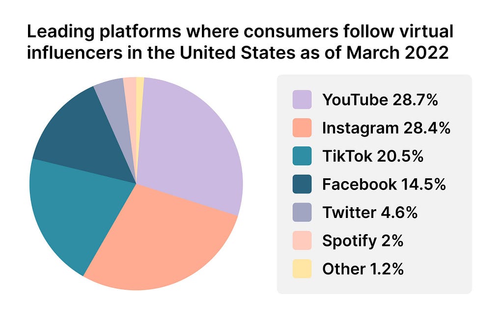 Pie chart distribution showing virtual influencers’ social media platforms being followed by consumers