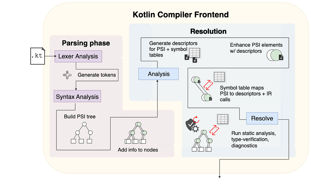 Pictured above is a diagram of the frontend portion of the Kotlin compiler. A Kotlin file is fed into the compiler, which is then analyzed and broken down into AST/PSI so that it can be further analyzed in the resolution for correctness.