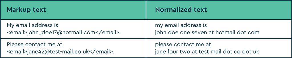 A table explaining the speech technology markup for email addresses.