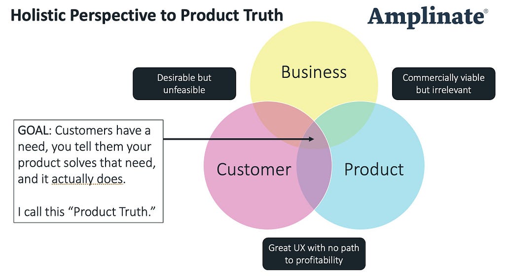 Venn diagram of product truth showing the intersections of Business, Product, and Customer