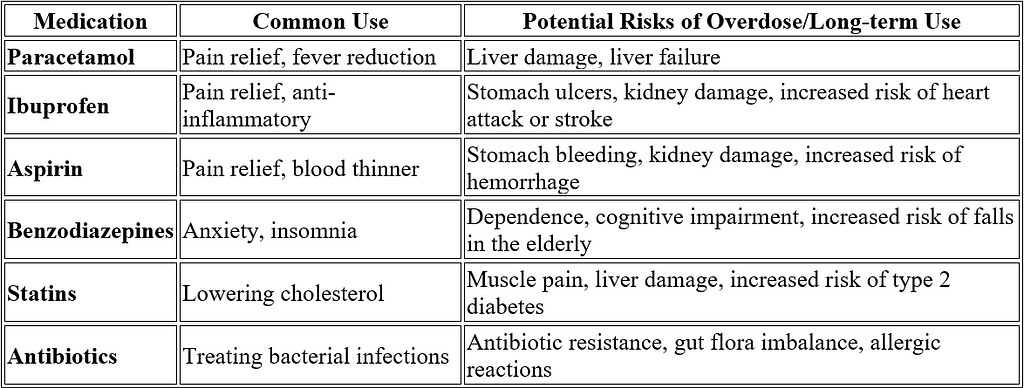 medications harm table