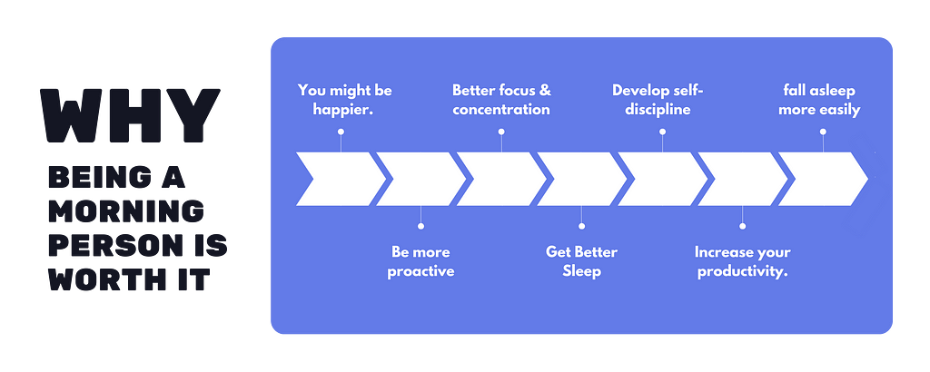 Waking up is good for you as it improves productivity, boost focus and is can make you happier