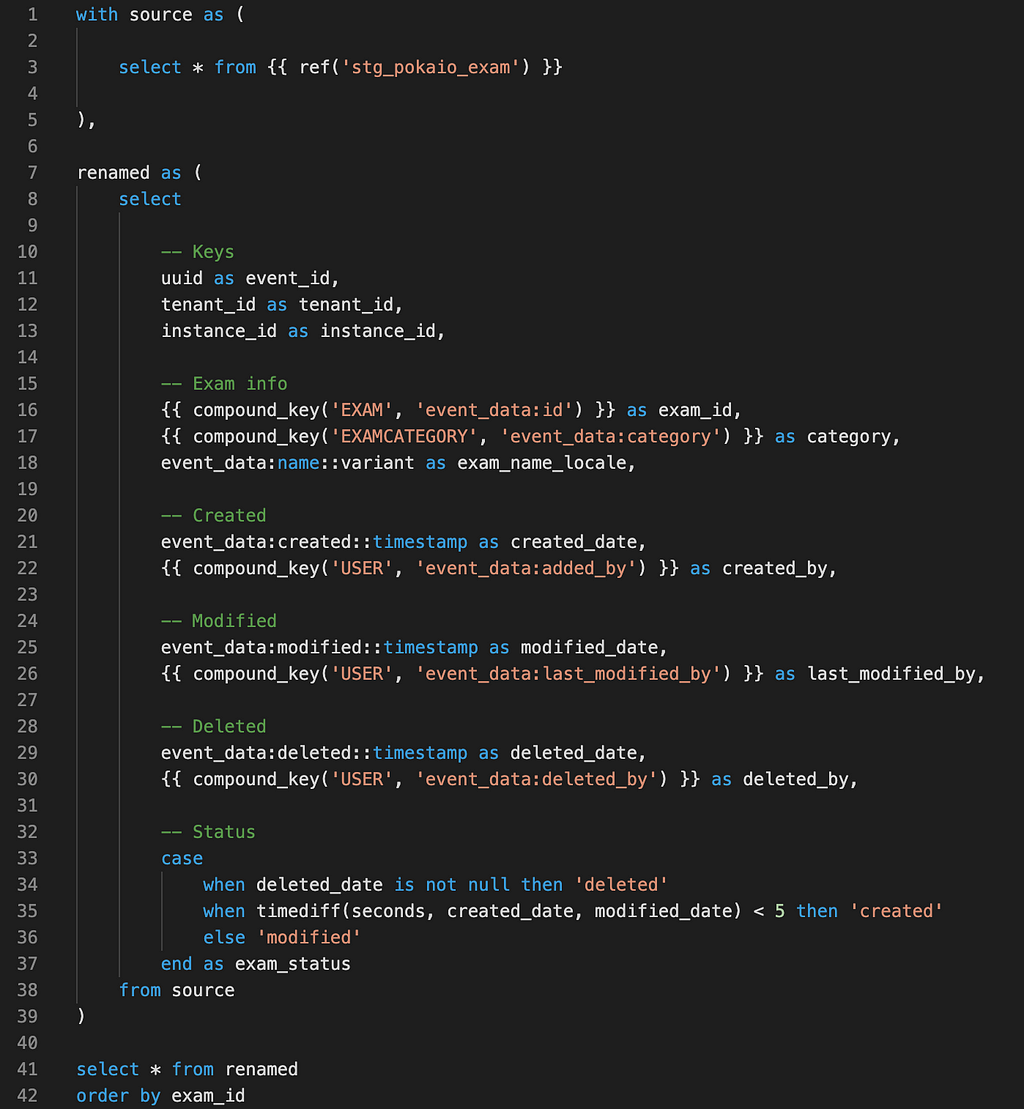 A screen capture of SQL code, part of a dbt model, used to transform data from the Poka application.