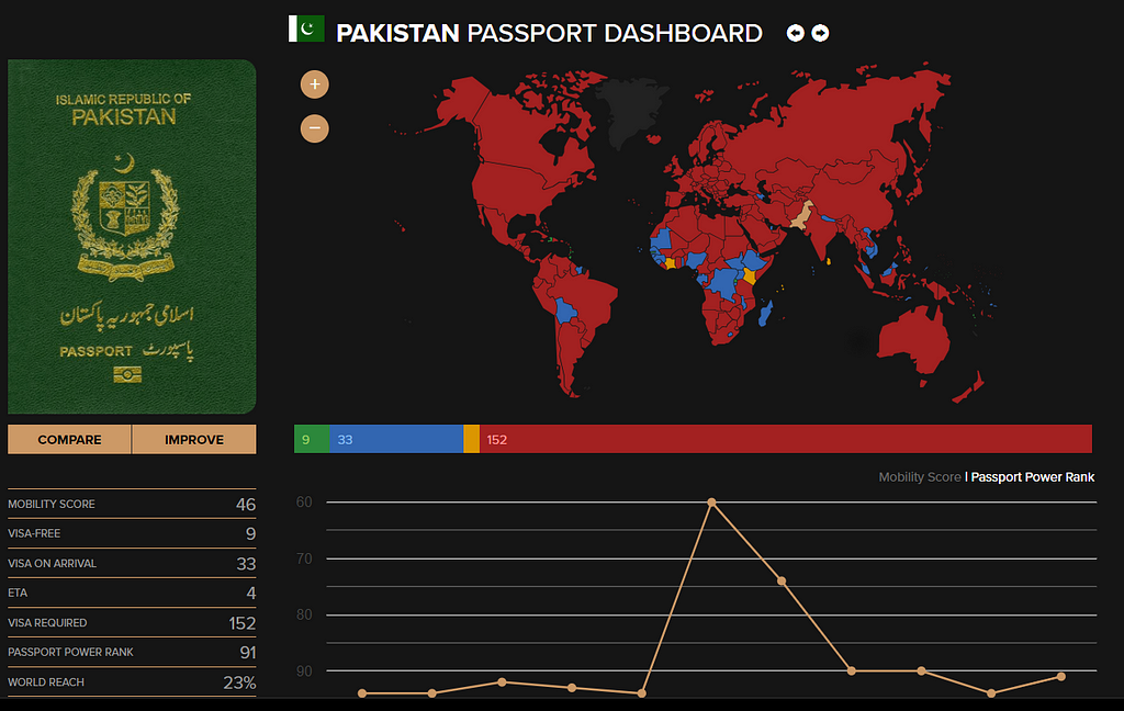 passport index data on the Islamic Republic of Pakistan