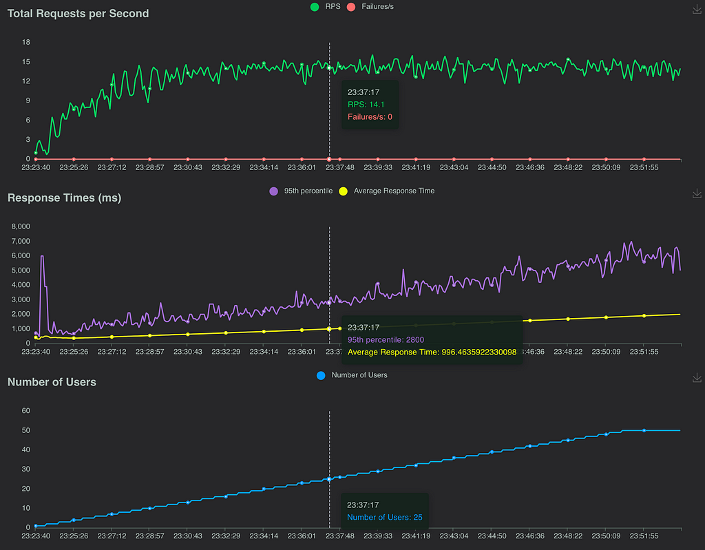 Capacity test results for FIIT STU instance