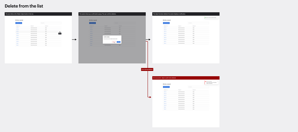 The user flow diagram showcases steps for the ‘Delete’ object from the list view operation.