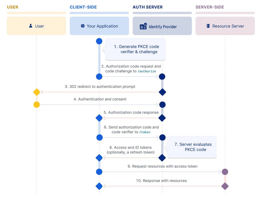 PKCE flow diagram