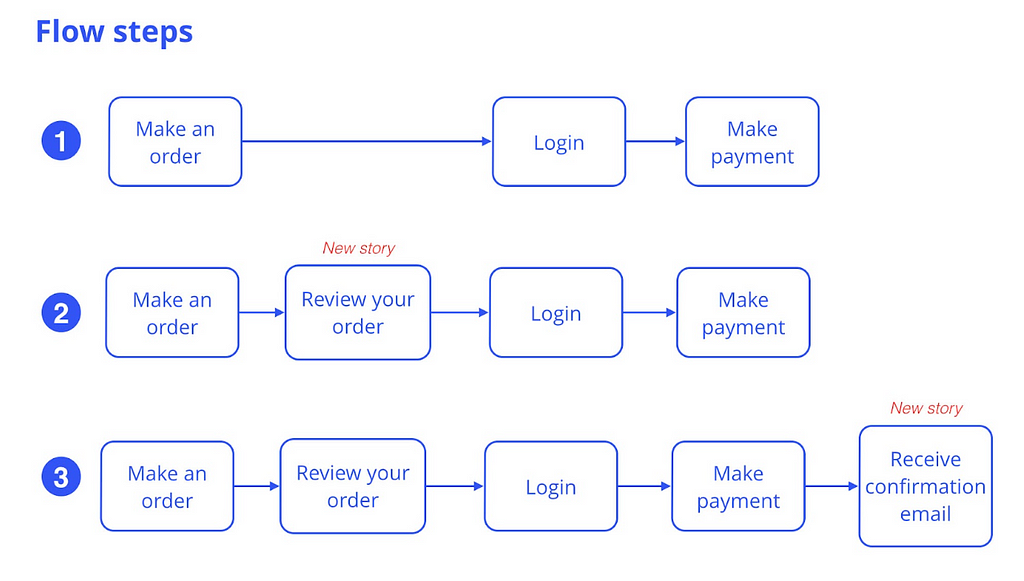 Drawing of a process flow to purchase a product and two potential ner version of it, bringing addition steps that are: 1) review of an order, e 2) confirmation of the purchase