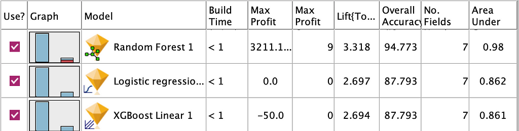 The output — random forests shows a max profit of 3211.1, another max profit of 9, lift of 3.318, overall accuracy of 94.773, and auc as 0.98, logistic regression with max profits of 0, lift of 2.697, overall accuracy of 87.793, and auc of 0.862, and xgboost linear with max profits of -50 and 0, lift of 2.694, overall accuracy of 87.793, and auc of 0.861. All three have build times of less than 1 second and 7 fields.