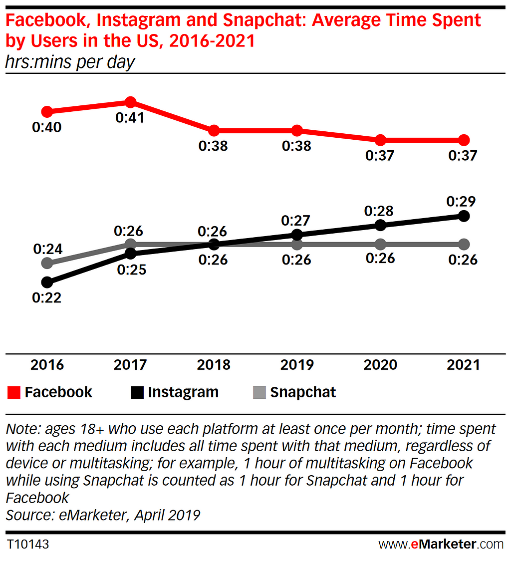 eMarketer Research: Average time spent by users in US, 2016–2021