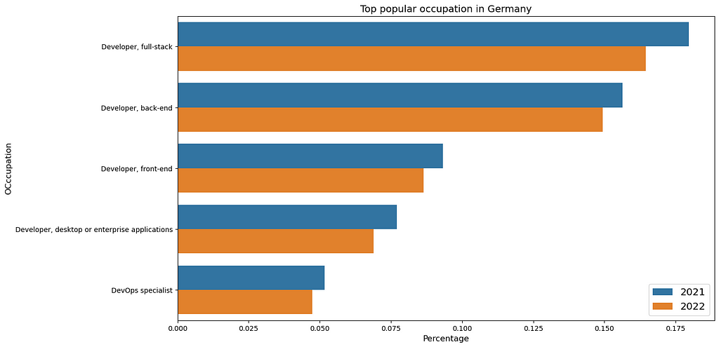 Top popular programming language occupation in Germany