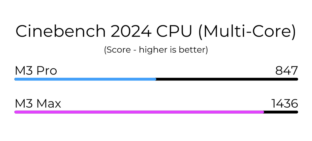 M3 Max vs M3 Pro Cinebench 2024 CPU Test