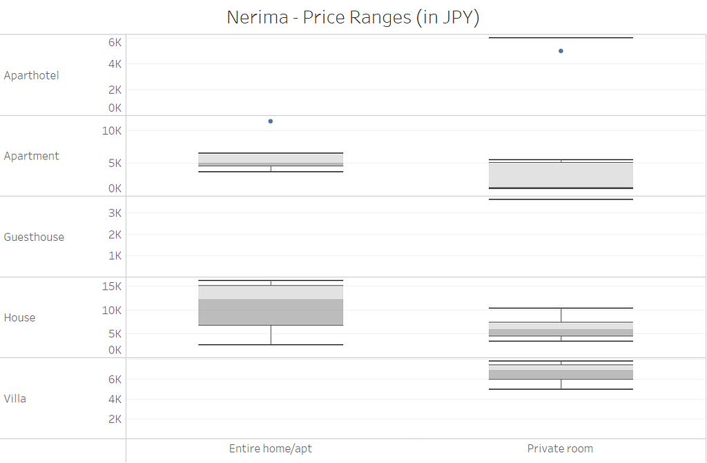 A box plot showing price distribution for property and room types in Nerima-ku