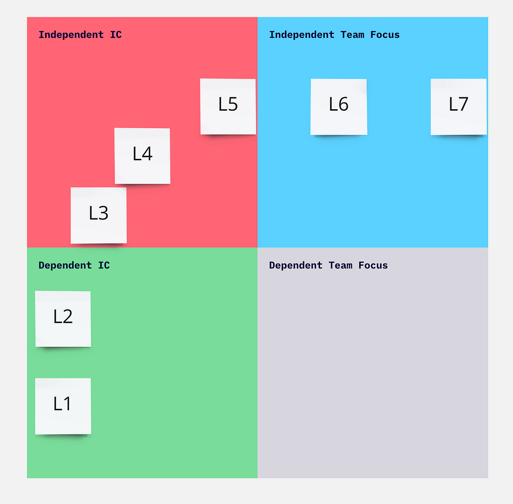 Pic. 3 — Dependence/Focus scale