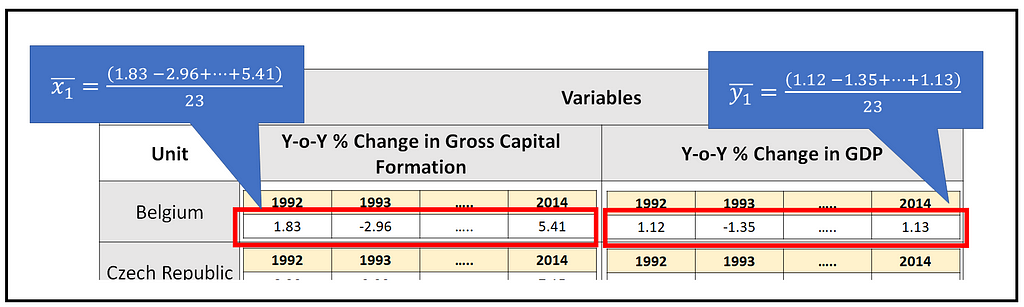 Calculation of group-specific mean for the World Bank data panel