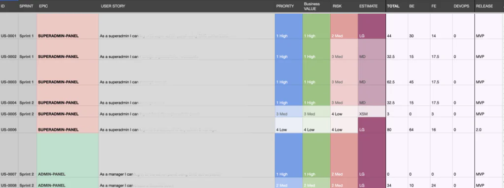 User Stories Estimation Table