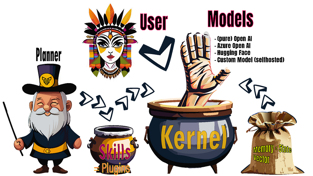 Illustration showing a workflow where a ‘Planner’ directs ‘Skills and Plugins,’ which interact with a ‘Kernel.’ The ‘Kernel’ processes tasks with memory stored in a ‘State Vector’ and uses various models, including OpenAI, Azure OpenAI, Hugging Face, and custom models, to fulfill user requests.
