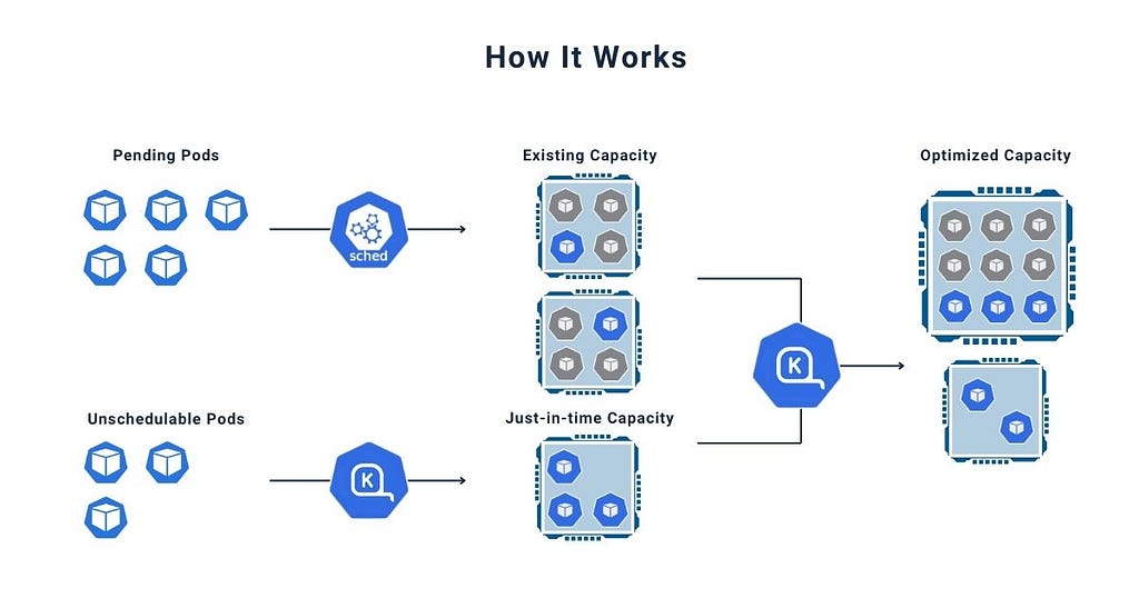 Diagram explaining how Karpenter works in Kubernetes, showing the process from pending and unschedulable pods through scheduling and just-in-time capacity management to achieve optimized capacity. The illustration includes icons for pods, schedulers, and nodes to depict the transition from existing capacity to optimized resource allocation