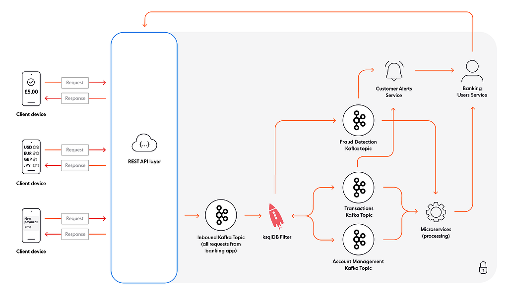 Example of a banking ecosystem architected with Kafka