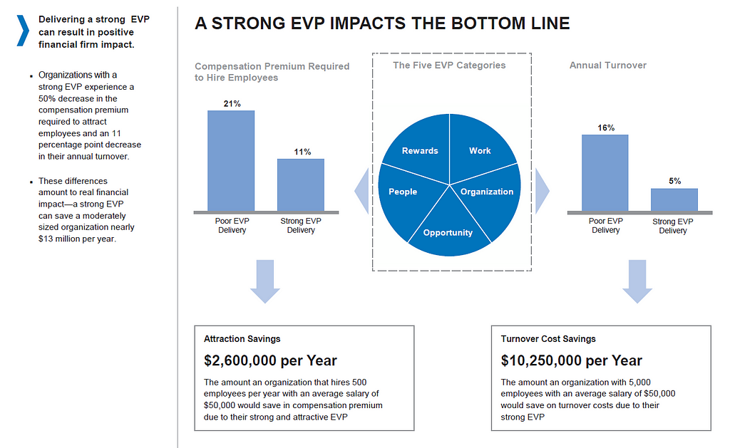 Strong EVP impacts Bottom Line — CEBGlobal