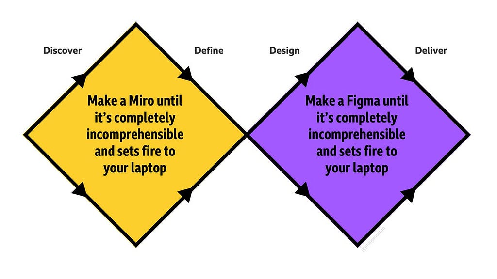The double diamond design process, with text in first diamond “Make a Miro until it’s completely incomprehensible and sets fire to your laptop” and second diamond “Make a Figma until it’s completely incomprehensible and sets fire to your laptop