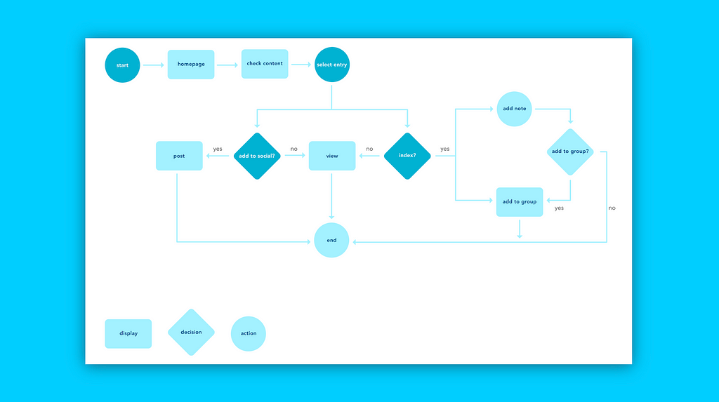 User flow from opening the foundre app to editing a save.