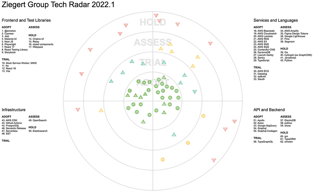 Ziegert Tech Radar