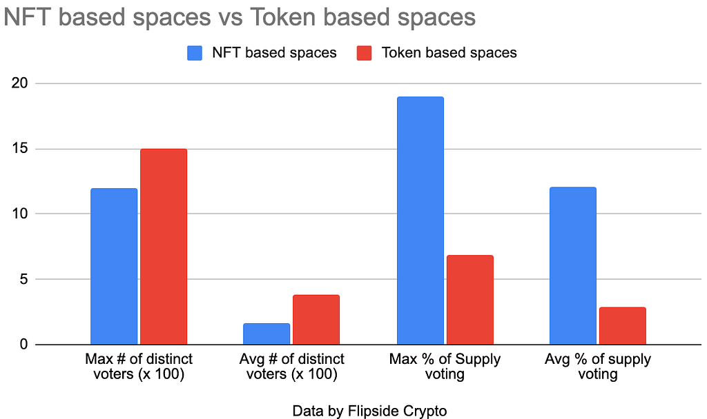 NFT based spaces vs token based spaces round up. It depends… Snapshot data by Flipside Crypto.