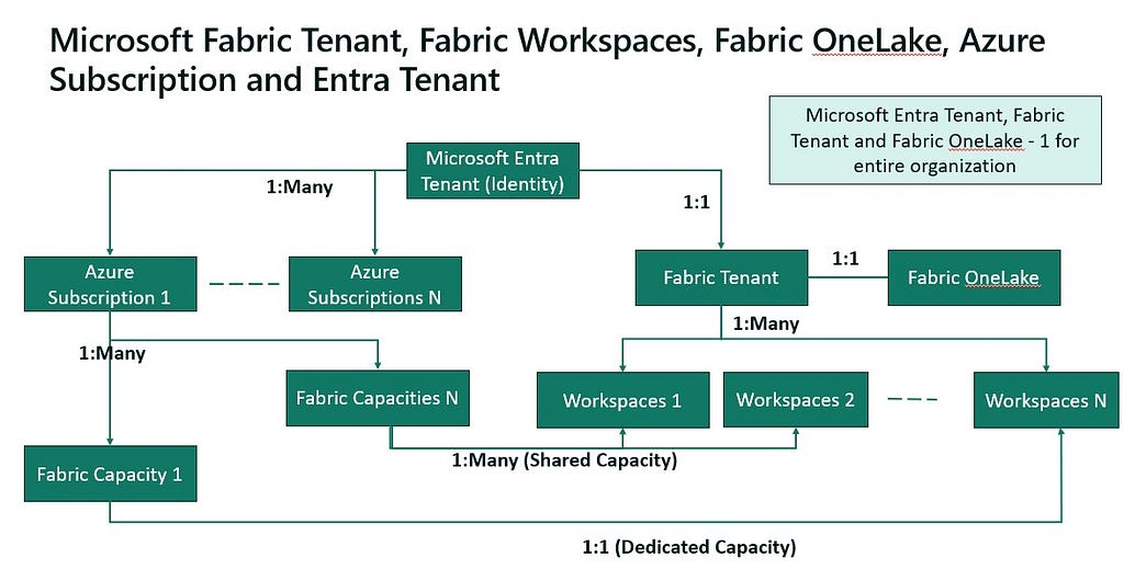Microsoft Fabric Tenant, Fabric Workspaces, Fabric OneLake, Azure Subscription and Entra Tenant