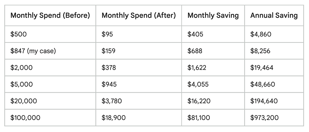 Table: What 81% Savings Means at Your Scale includes different parameters Monthly Spend (Before), Monthly Spend (After), Monthly Saving, Annual Saving.