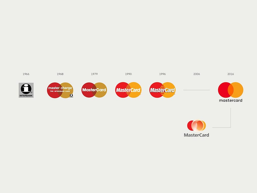 Evolution of the Mastercard logo from 1966 to 2016.