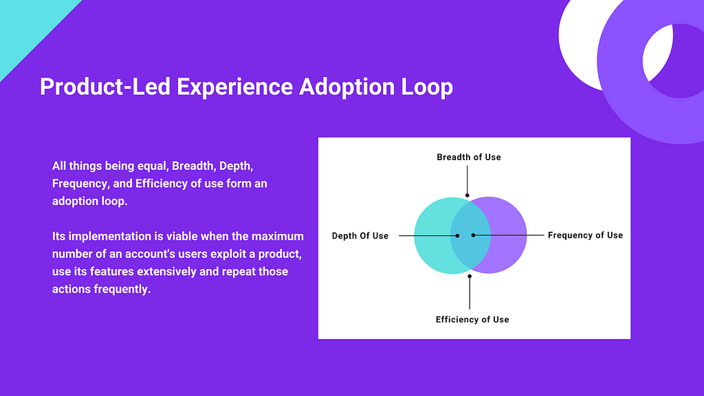 <img src=”product-led-growth-adoption-loop.png “ alt=”product-led growth adoption loop.png”/>