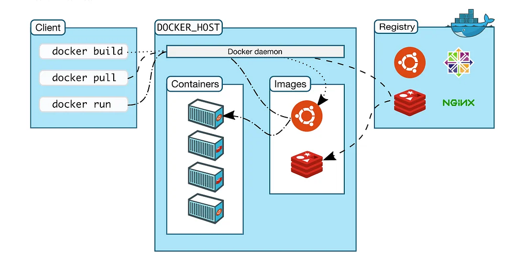 How Docker Containers Work