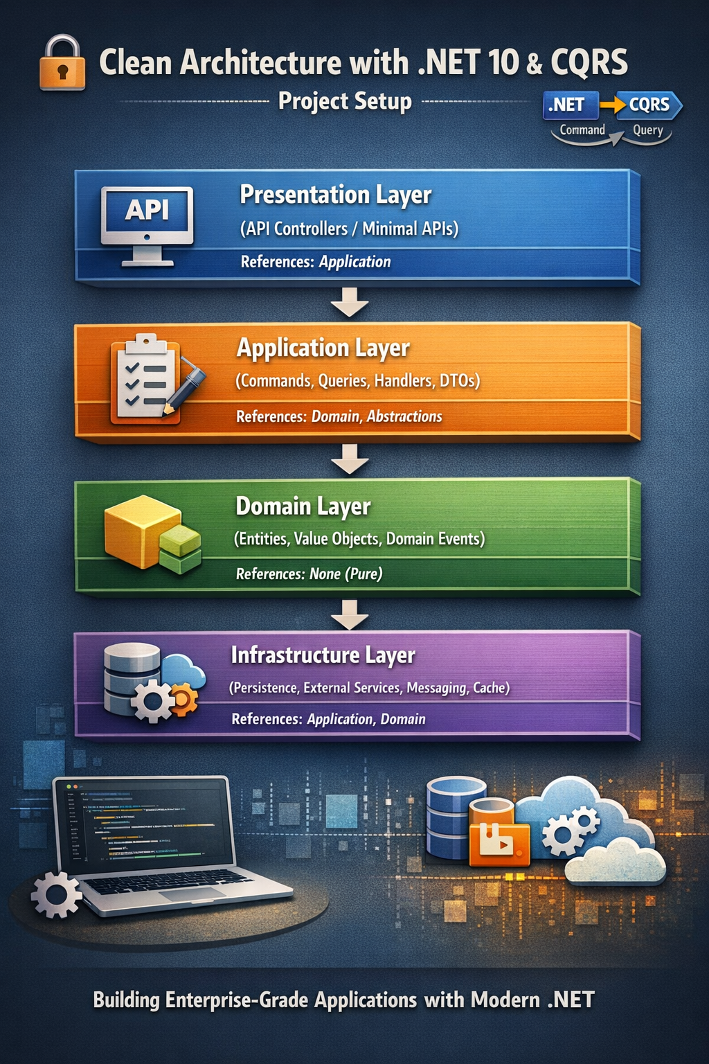 Clean Architecture With .NET 10 And CQRS — Project Setup
