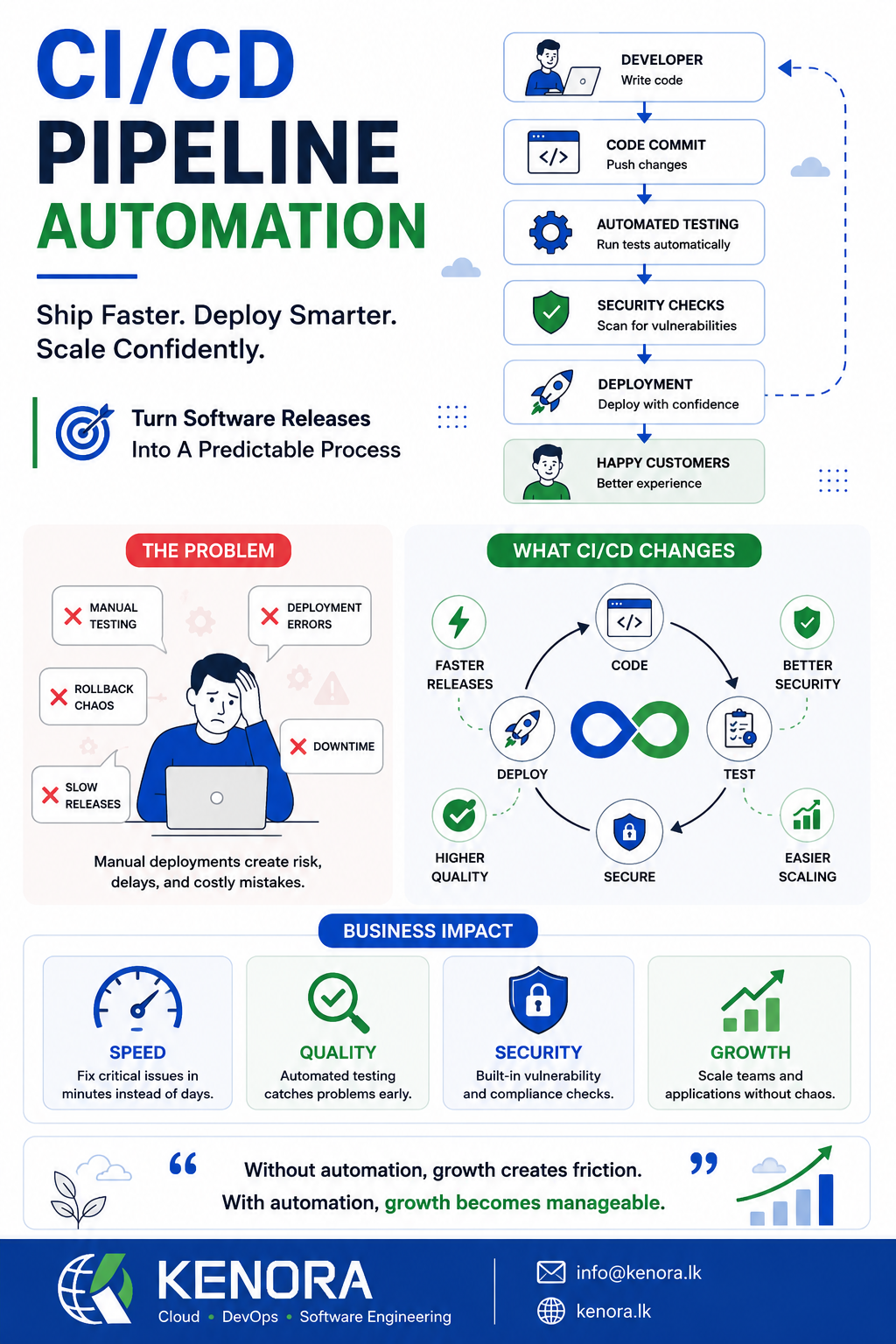Why Businesses Need CI/CD Pipeline Design & Automation: The Difference Between Shipping Fast and…