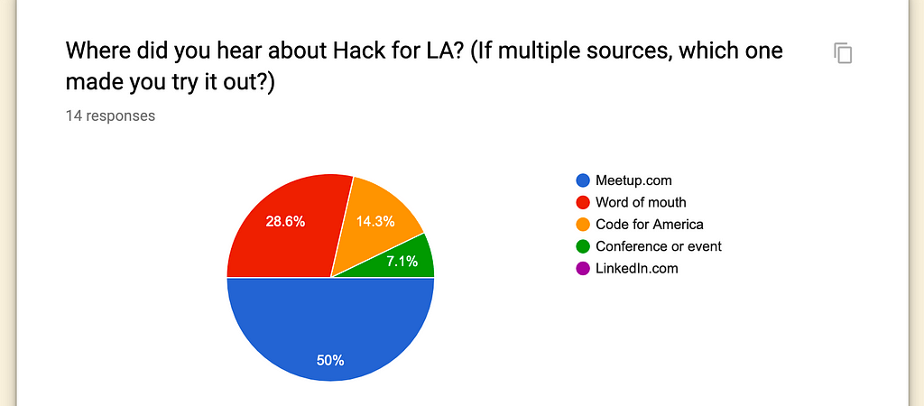 Pie chart from Google Forms representing where people heard about Hack for LA. Half found us on Meetup.com.