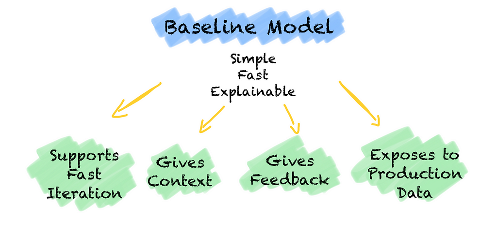 A baseline model should be simple, fast to build, and explainable. The baseline model gives us context, supports our decision-making, allows us to iterate faster, and can expose us to production data early.