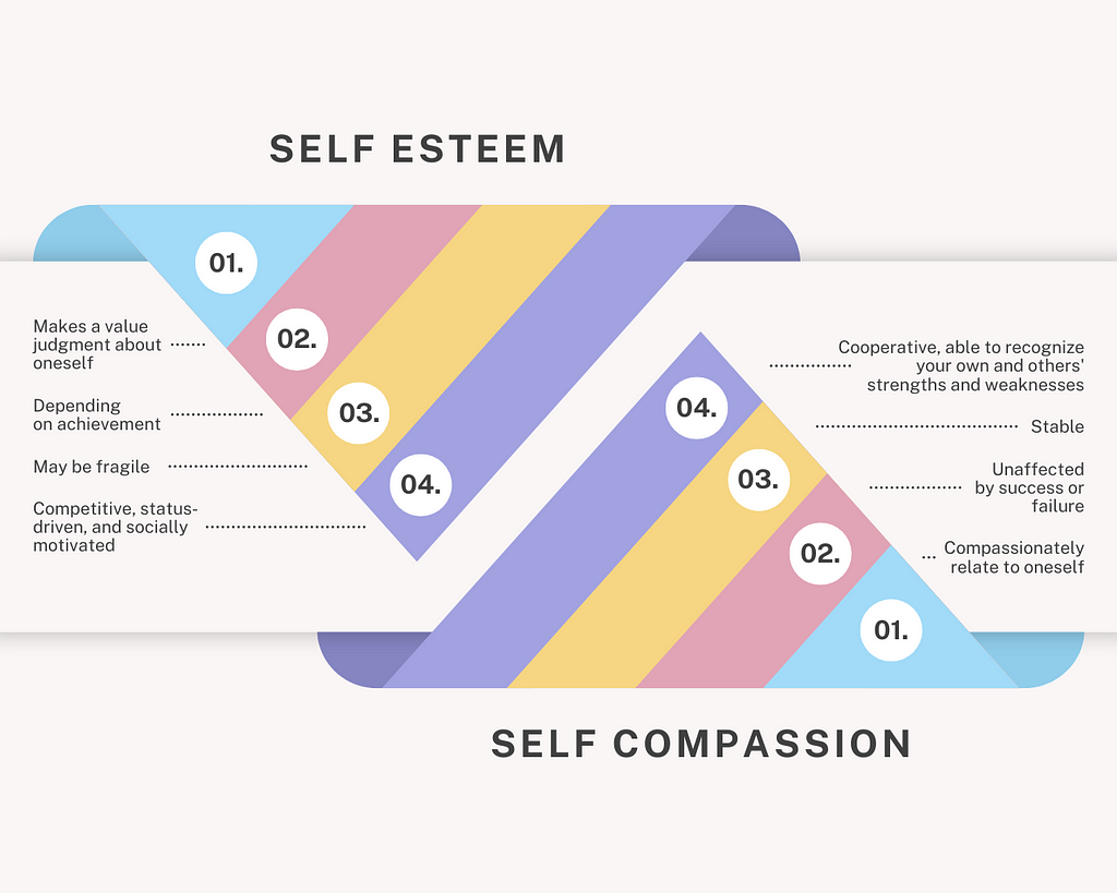 Self esteem vs self compassion