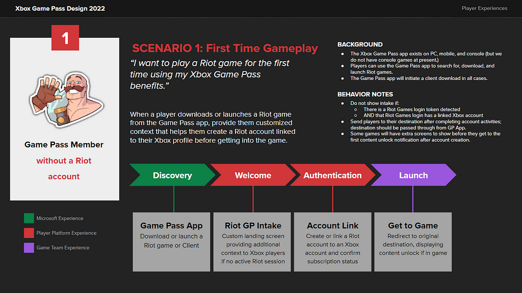Slide titled “Scenario 1: First Time Gameplay” — “I want to play a Riot Game for the first time using my Xbox Game Pass benefits.” The first of the four player segmentations from the previous picture is displayed (Game Pass Member without a Riot Account.) There are sections for Background, Behavior Notes, and a color-coded timeline of experience phases calling out which department owns which phase of the experience.