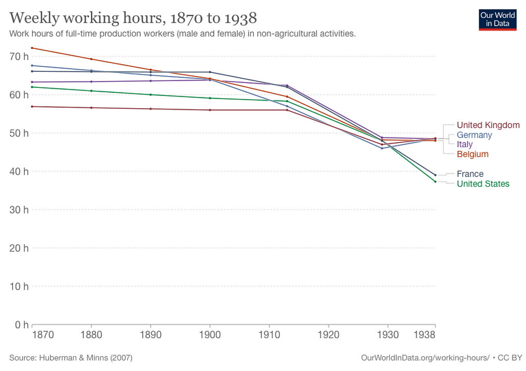 A line chart of the weekly working hours data published by Michael Huberman and Chris Minns in 2007 that I downloaded from ourworldindata.org shows working hours in the UK, Germany, Italy, Belgium, France, and the USA between 1870 and 1938. In 1870, weekly working hours among these countries span between 57 and 72 hours (the UK and Belgium, respectively), while in 1938, the numbers dropped to span between 37 and 49 hours (the US and the UK, respectively)