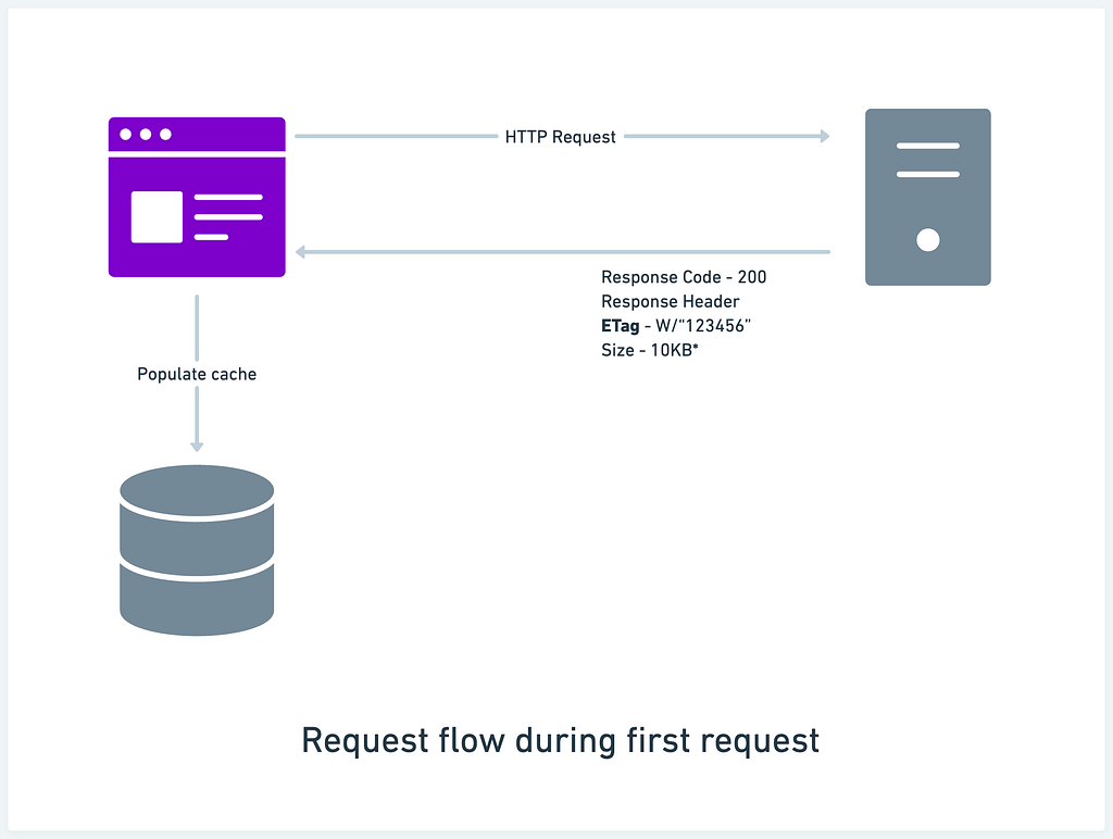 ETag request flow during first request