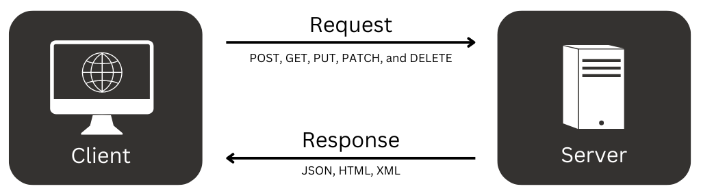 A Typical REST API will send a request to the server and receive one back in the form of a JSON response