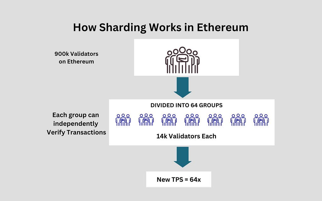 Sharding in Blockchain