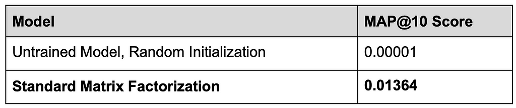 A table with two columns: one for Model name and one for MAP@10 score. The first row has an untrained model that is randomly initialized with a MAP@10 score of 0.00001. The second row shows a standard matrix factorization model with a MAP@10 score of 0.01364. Going forward, we will refer to this table as the “MAP@10 table.”